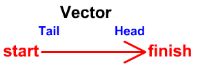 Vector - Starts at the tail and finishes at the head